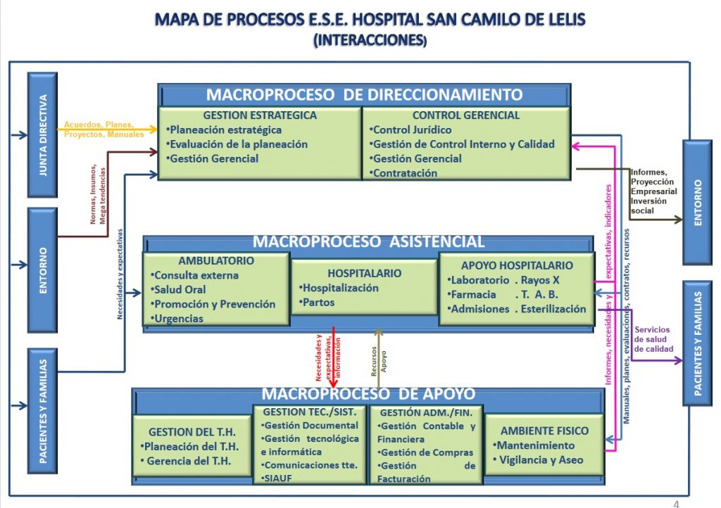 . Procesos y procedimientos – Hospital Vegachí